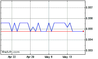 1 Month AWG vs US Dollar Chart