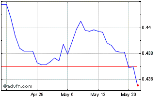 1 Month BAM vs Sterling Chart