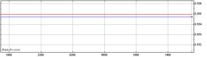 Intraday BAM vs US Dollar  Price Chart for 03/5/2024