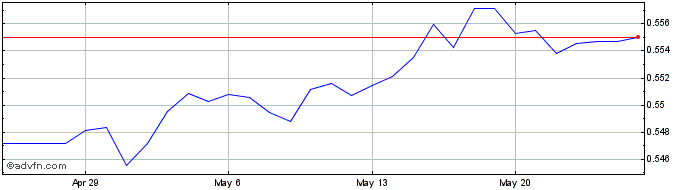 1 Month BAM vs US Dollar  Price Chart