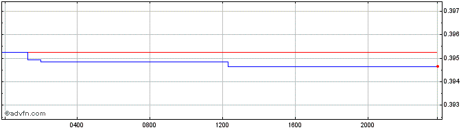Intraday BBD vs Sterling  Price Chart for 25/4/2024