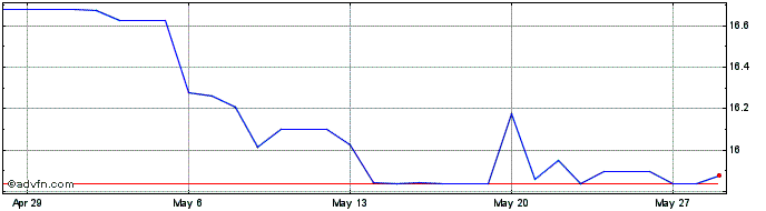 1 Month BBD vs SRD  Price Chart