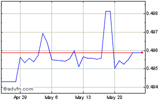 1 Month BBD vs US Dollar Chart