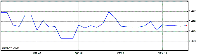 1 Month BBD vs US Dollar  Price Chart