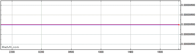 Intraday BDT vs Sterling  Price Chart for 25/4/2024