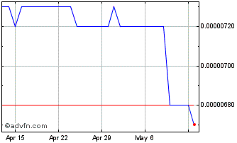 1 Month BDT vs Sterling Chart