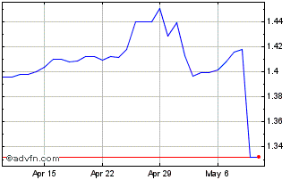 1 Month BDT vs Yen Chart