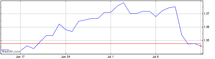 1 Month BDT vs Yen  Price Chart