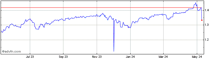 1 Year BDT vs Yen  Price Chart