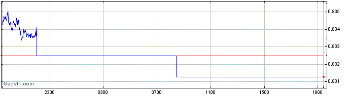 Intraday BGN vs AUD  Price Chart for 08/5/2024