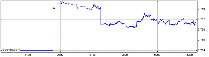 Intraday BGN vs CAD  Price Chart for 28/4/2024