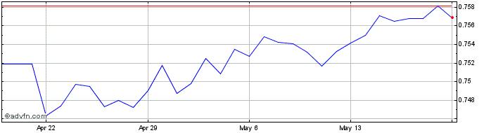 1 Month BGN vs CAD  Price Chart