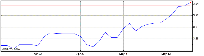 1 Month BGN vs CNY  Price Chart