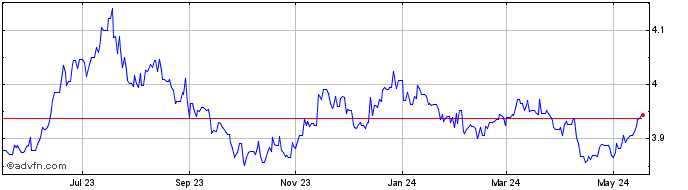 1 Year BGN vs CNY  Price Chart