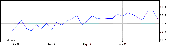 1 Month BGN vs DKK  Price Chart