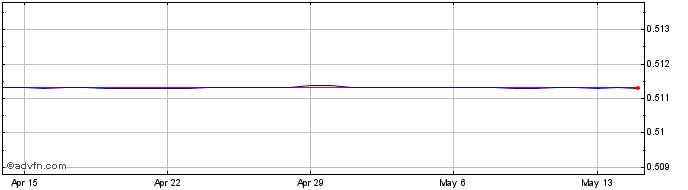 1 Month BGN vs Euro  Price Chart