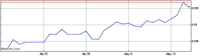 1 Month BGN vs US Dollar  Price Chart