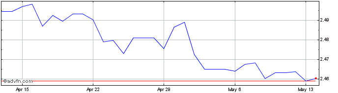 1 Month BHD vs Euro  Price Chart