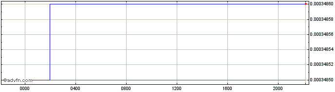Intraday BIF vs US Dollar  Price Chart for 04/5/2024