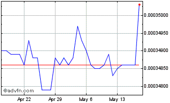 1 Month BIF vs US Dollar Chart