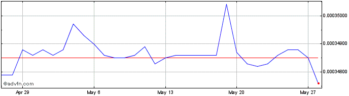 1 Month BIF vs US Dollar  Price Chart