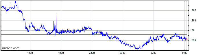Intraday BMD vs CAD  Price Chart for 04/5/2024