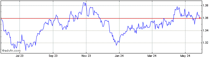1 Year BMD vs CAD  Price Chart