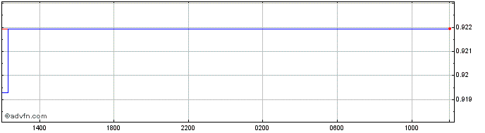 Intraday BMD vs Euro  Price Chart for 26/4/2024