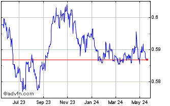 1 Year BND vs Sterling Chart