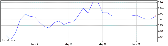 1 Month BND vs US Dollar  Price Chart