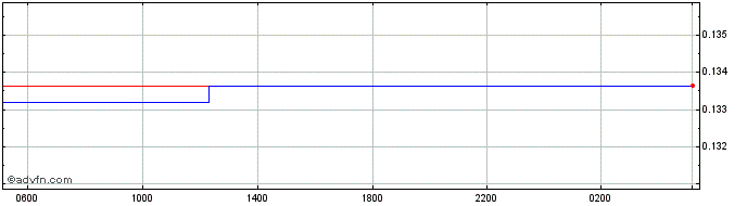 Intraday BOB vs Euro  Price Chart for 28/4/2024