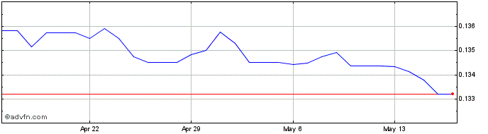 1 Month BOB vs Euro  Price Chart