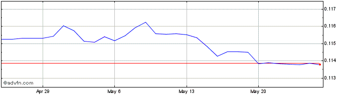 1 Month BOB vs Sterling  Price Chart