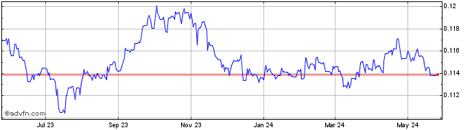 1 Year BOB vs Sterling  Price Chart