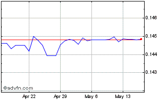 1 Month BOB vs US Dollar Chart