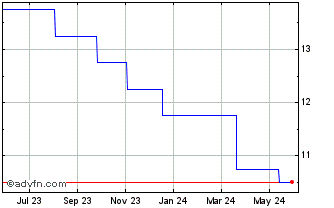 1 Year Brazil Selic Rate Chart