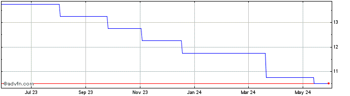 1 Year Brazil Selic Rate  Price Chart