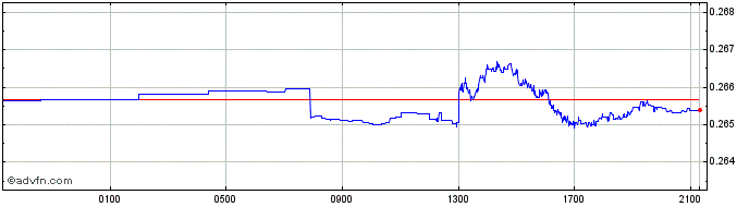 Intraday BRL vs CAD  Price Chart for 23/4/2024