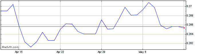 1 Month BRL vs CAD  Price Chart