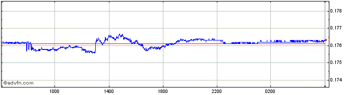 Intraday BRL vs CHF  Price Chart for 24/4/2024