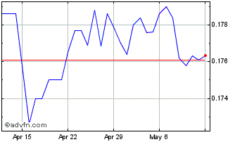 1 Month BRL vs CHF Chart