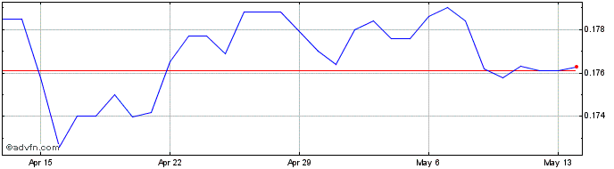 1 Month BRL vs CHF  Price Chart