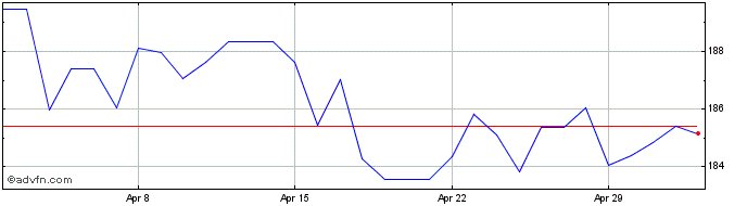 1 Month BRL vs CLP  Price Chart