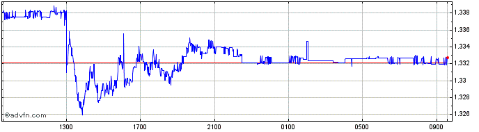 Intraday BRL vs CNY  Price Chart for 25/4/2024