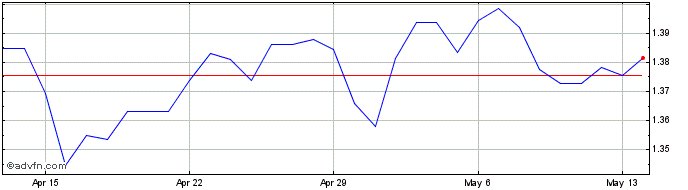 1 Month BRL vs CNY  Price Chart