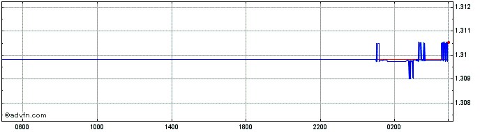 Intraday BRL vs DKK  Price Chart for 09/5/2024