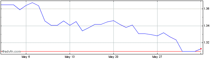 1 Month BRL vs DKK  Price Chart