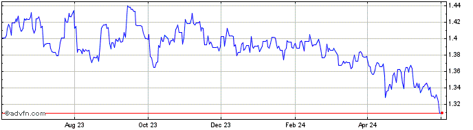 1 Year BRL vs DKK  Price Chart