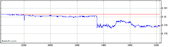 Intraday BRL vs Euro  Price Chart for 26/4/2024