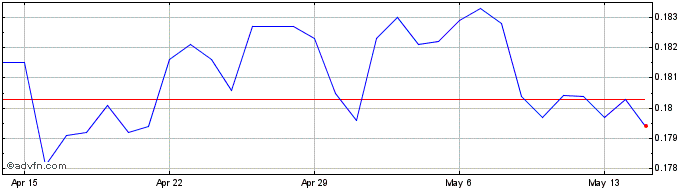 1 Month BRL vs Euro  Price Chart